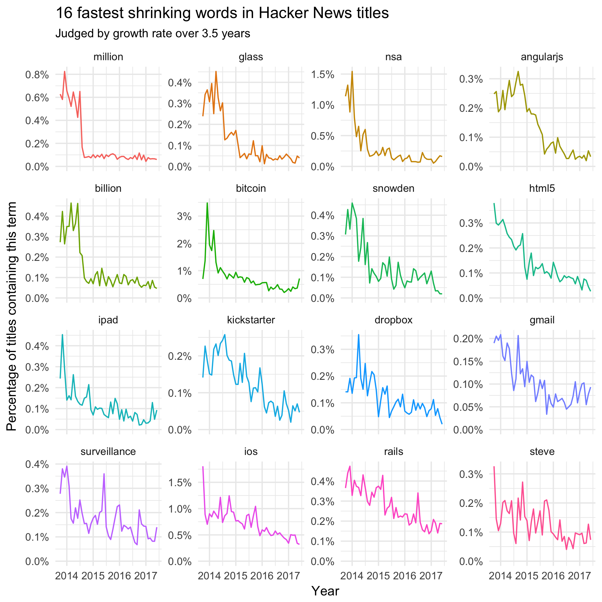 The fastest-declining words in Hacker News titles