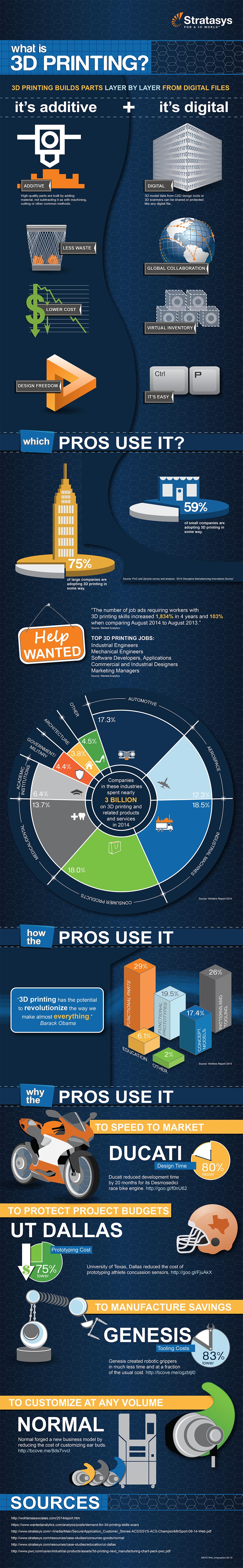 What is 3D Printing?