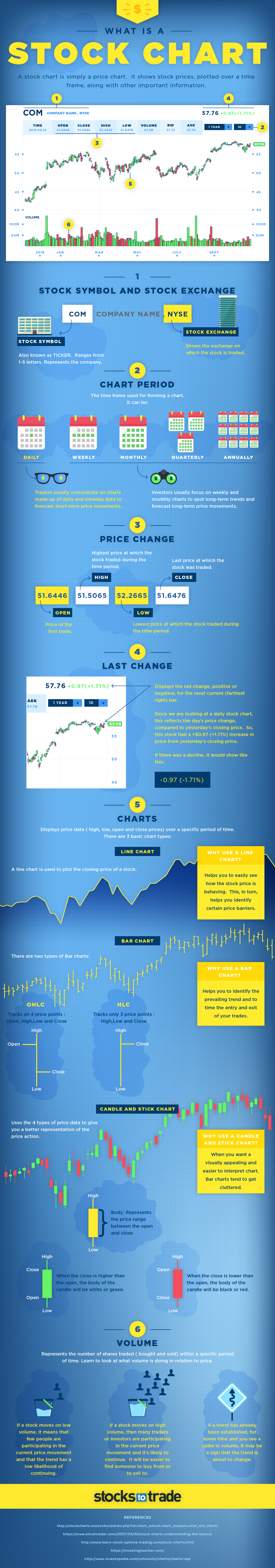 What is a Stock Chart?