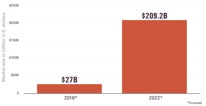 Extended reality forecast market size 2022