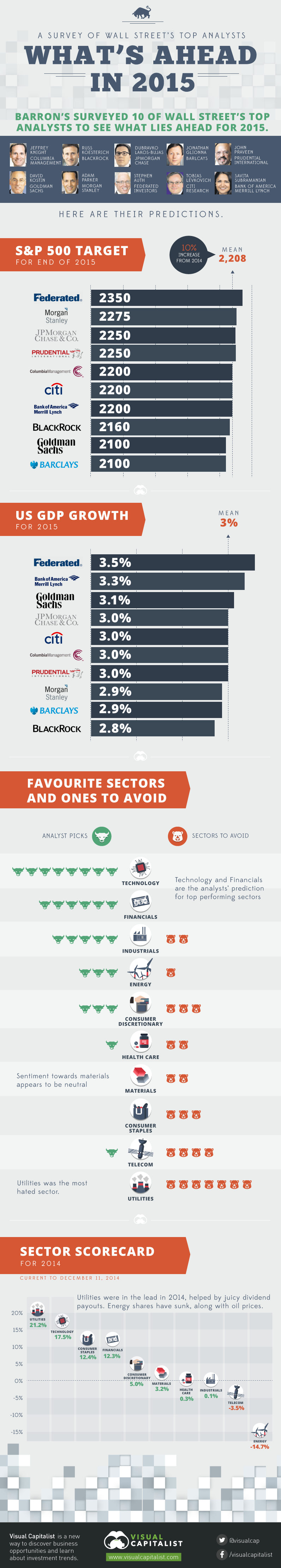 What's Ahead in 2015: A Survey of Wall Street's Top Analysts