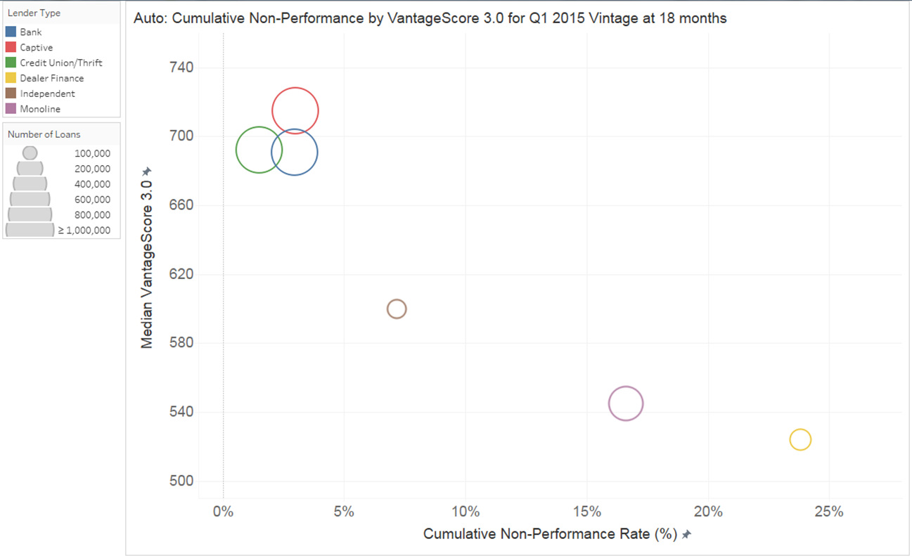 Non-performance of auto loans vs. credit score