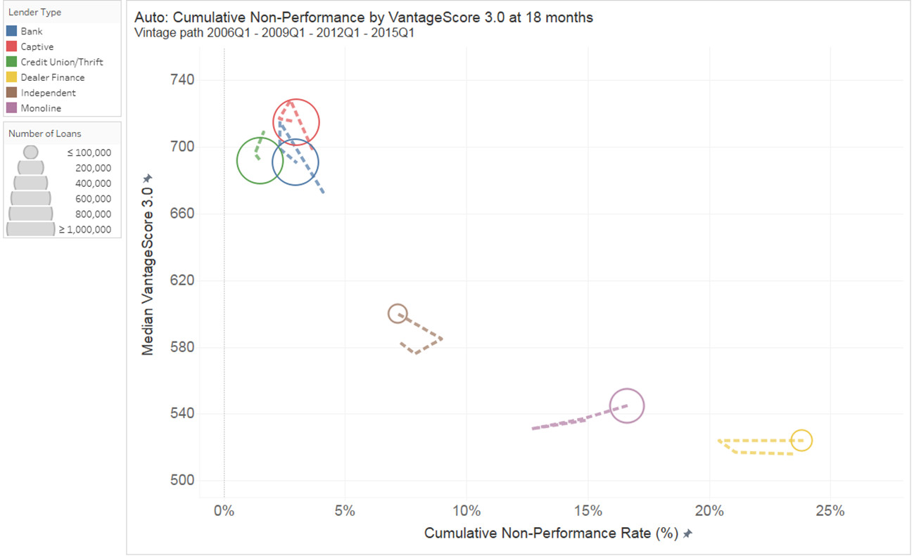 Non-performance of auto loans vs. credit score, longer time series