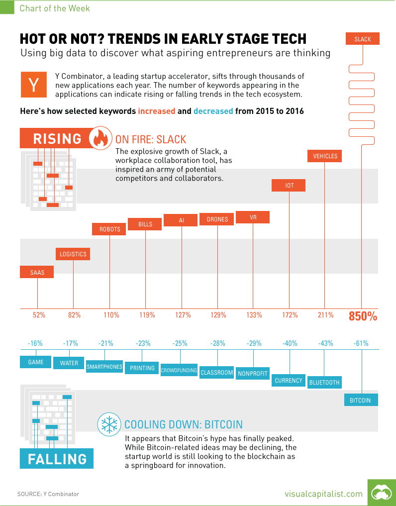 What's Hot (and Not) in Early Stage Tech [Chart]