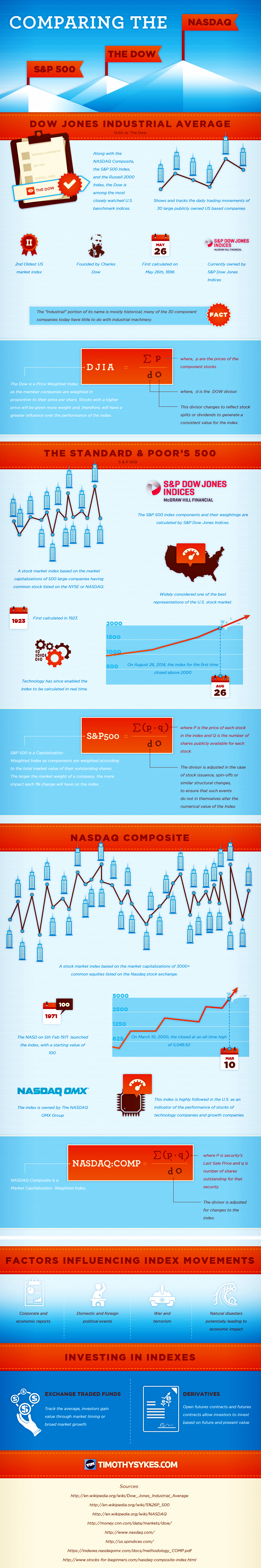 What's the Difference Between the Dow, S&P 500, and Nasdaq?