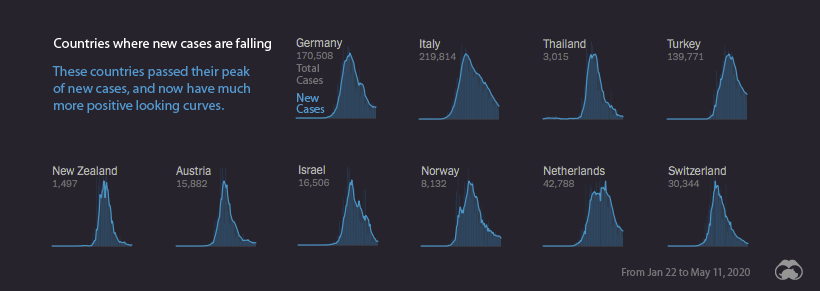 countries new covid-19 cases falling