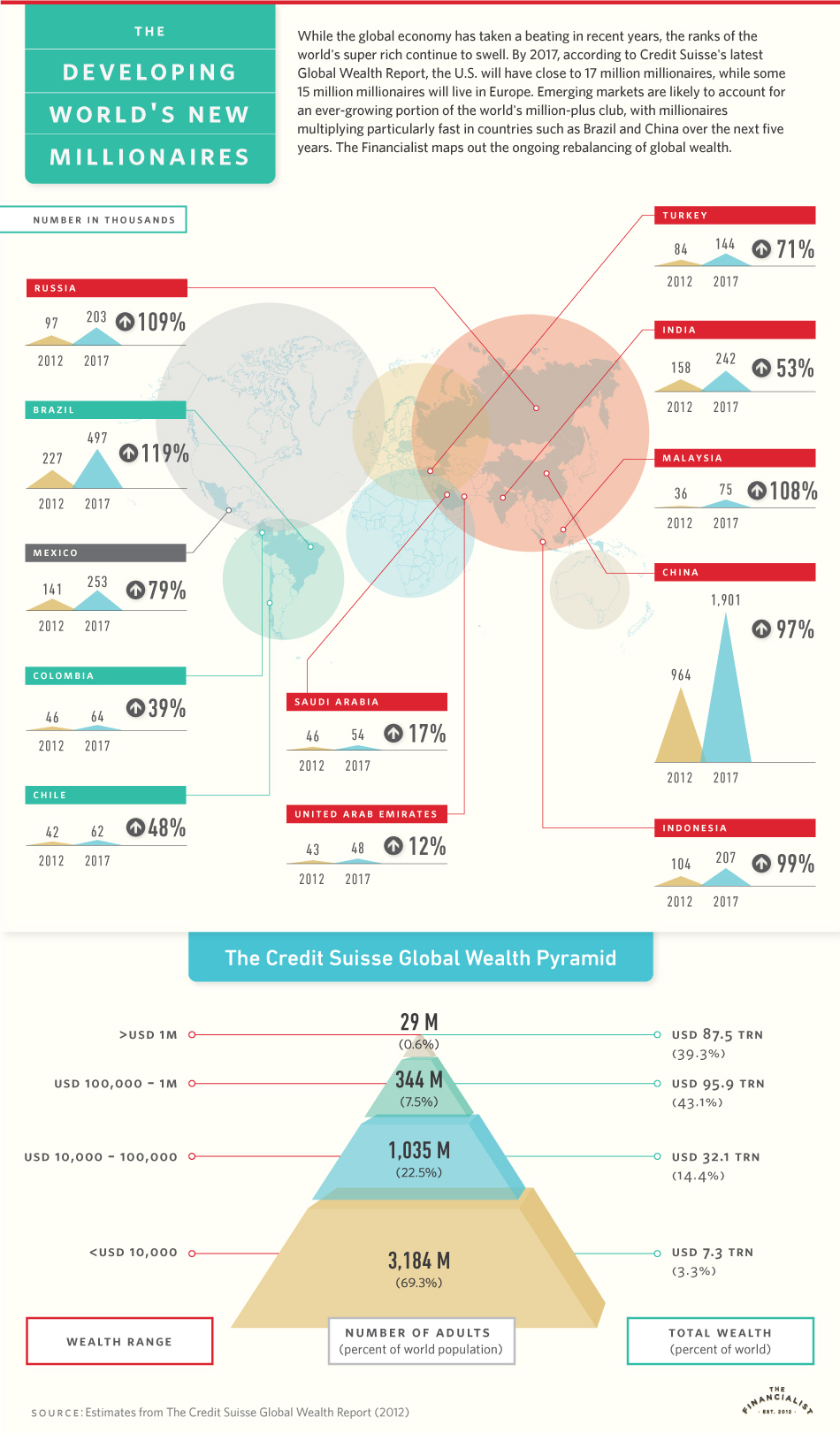 Millionaires in the developing world infographic