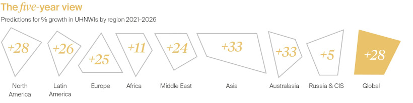 projected five-year UHNWI growth