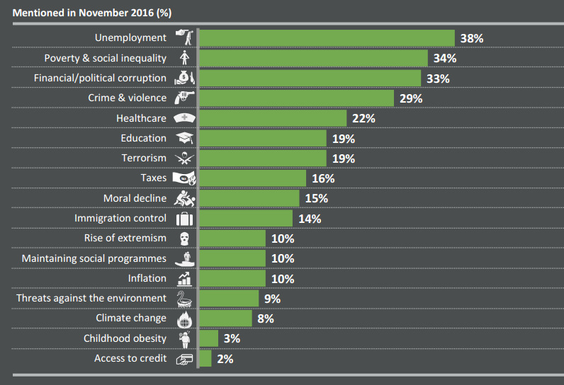 Biggest worries by issue