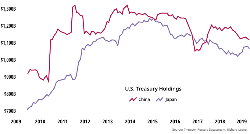 Treasury Holdings China vs. Japan