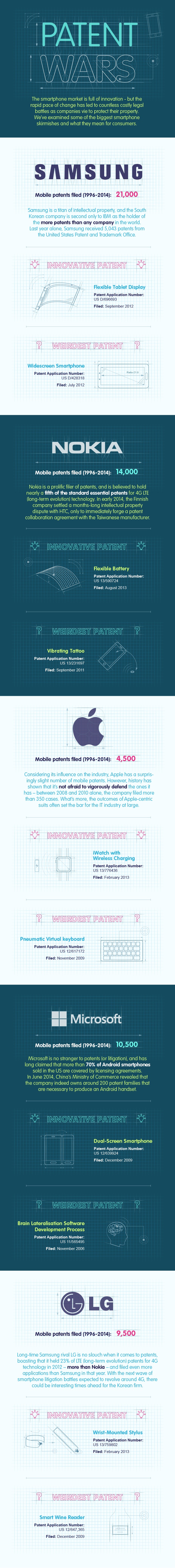 Which Smartphone Maker is Winning the Patent War?