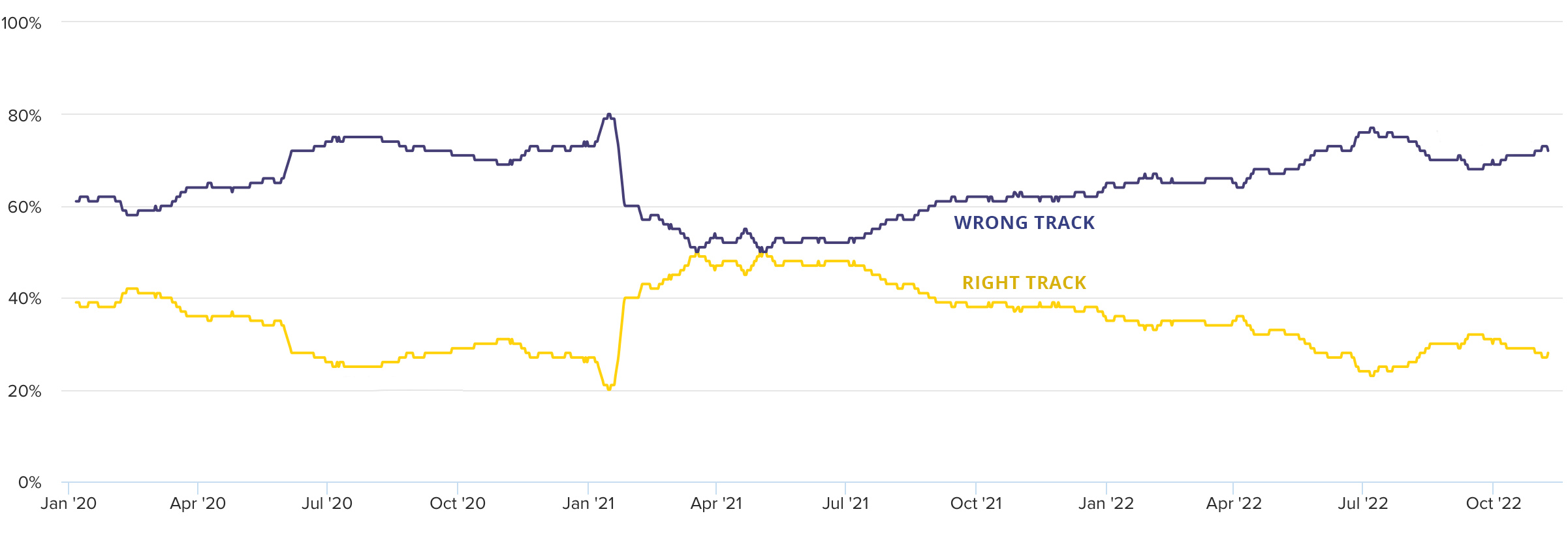 u.s. sentiment trajectory 2020-2022