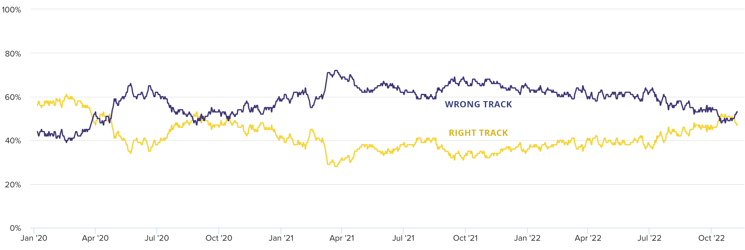 Brazil sentiment trajectory 2020-2022