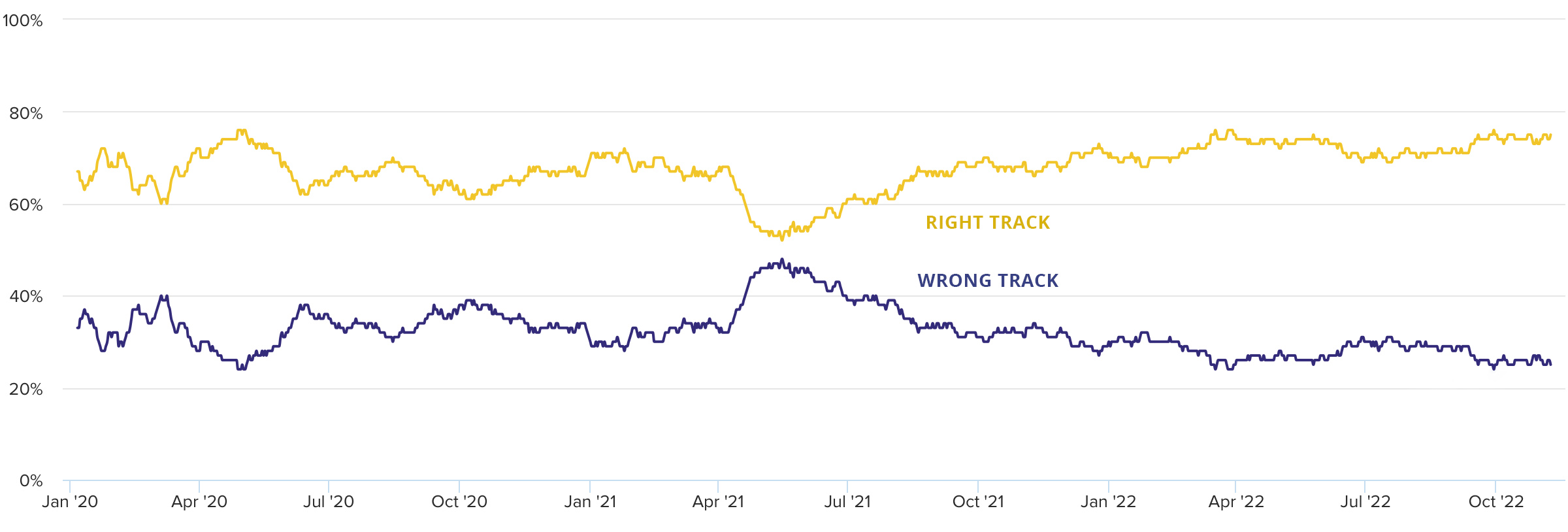 india sentiment trajectory 2020-2022