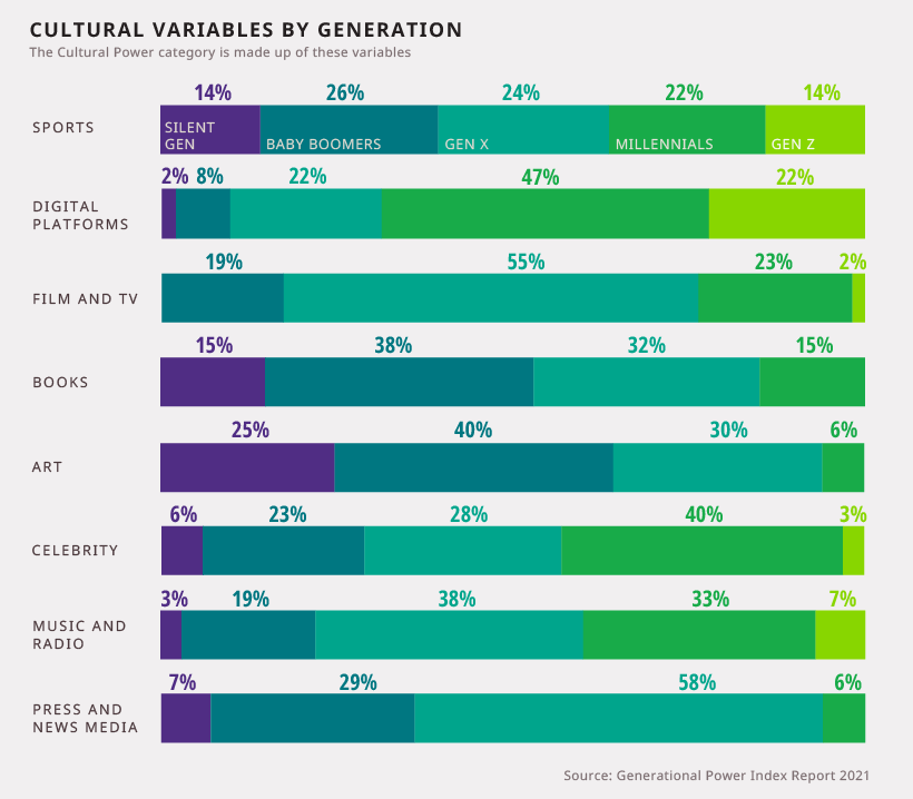 cultural power category breakdown