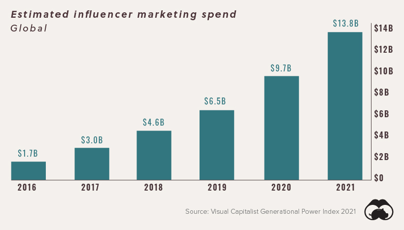 GPI Cultural Power By Generation Supplemental Influencer Marketing Spend