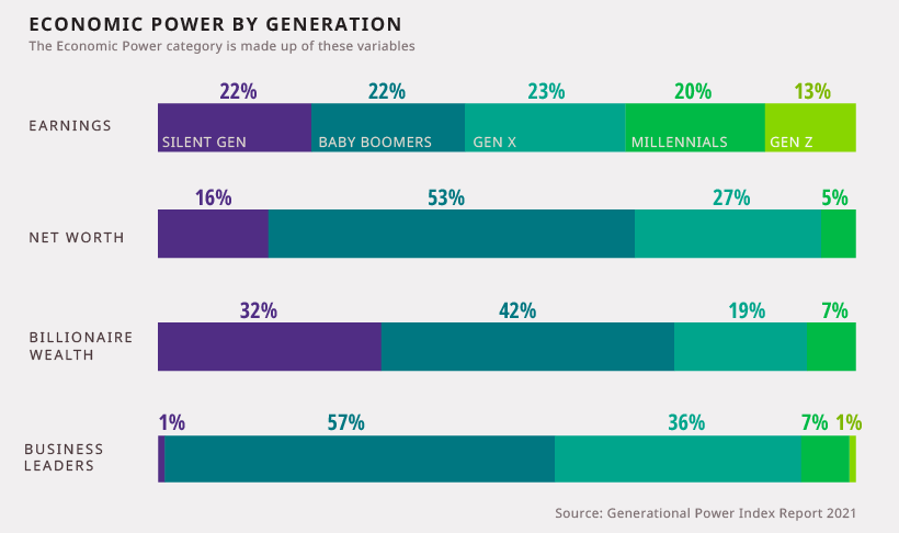 economic power category breakdown