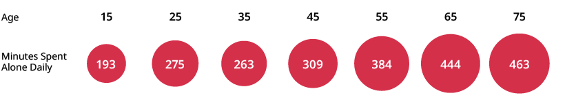 time spent alone by age