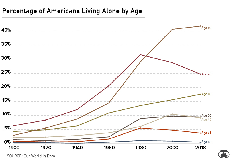 who americans spend the most time with