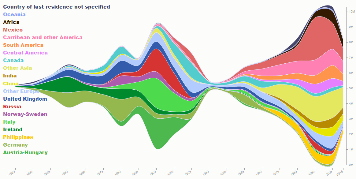 Immigration from 1820 to 2015