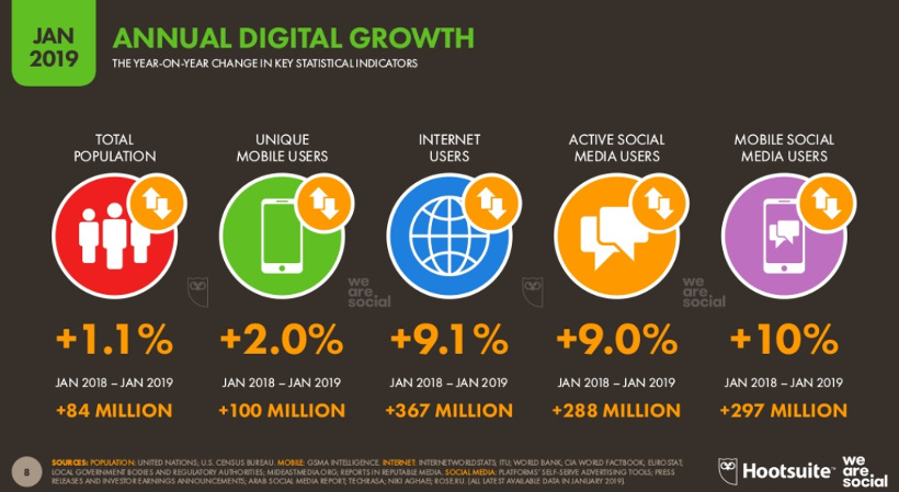 Internet user growth