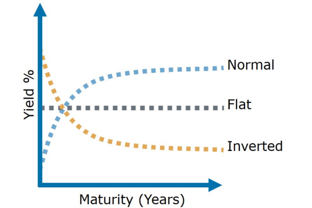 Yield Curve Inversion