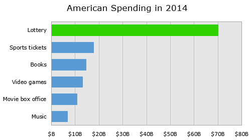 U.S. consumption of lottery tickets