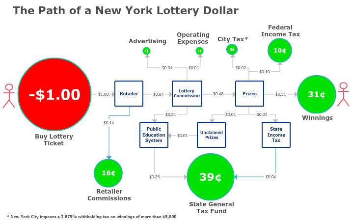 New York Lottery diagram