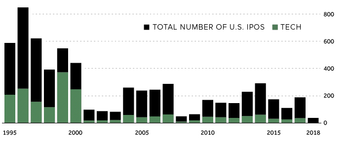 Tech IPOs in the U.S.