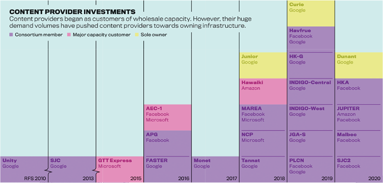 tech company submarine cables