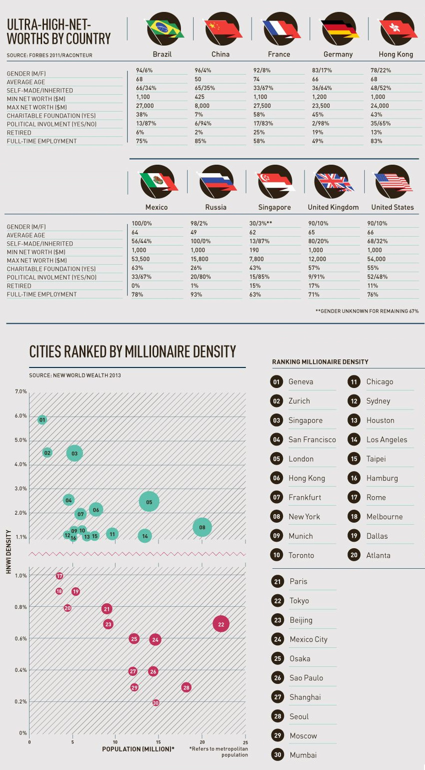 Millionaire density by city